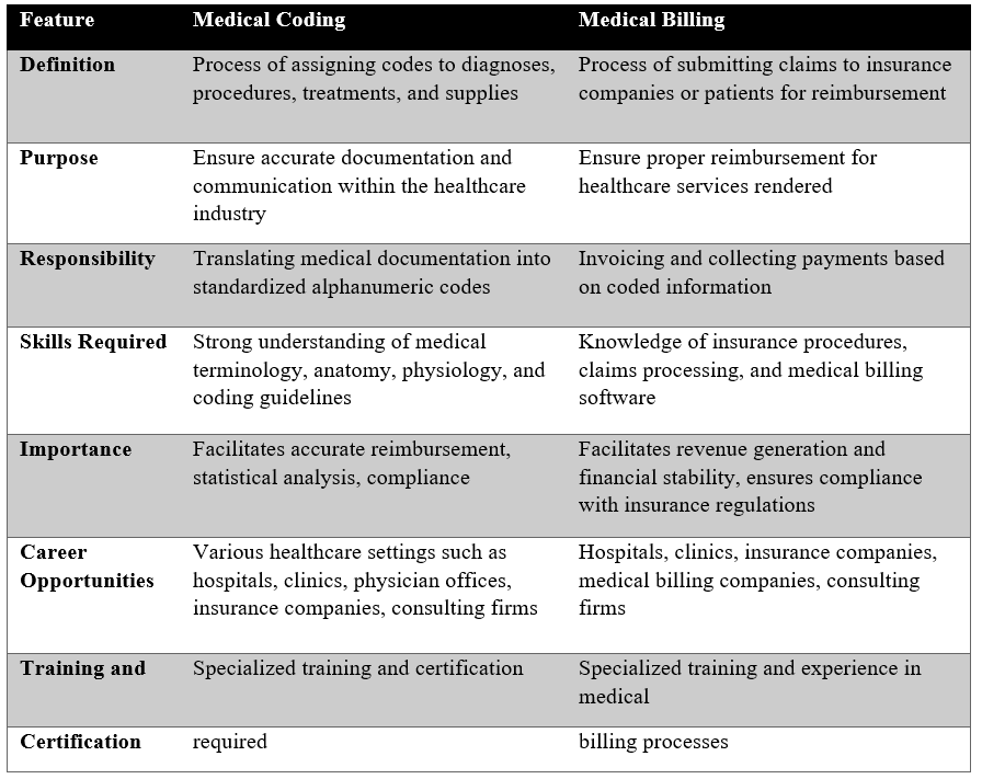 All About Medical Coding 2024 Noteskarts, What is medical coding?, Different between medical coding and medical billing, Why is medical coding important?, Who is Eligibility for medical coding?, Medical coding Syllabus, Medical Coder Salary, Is Medical Coding a Good Career Choice?